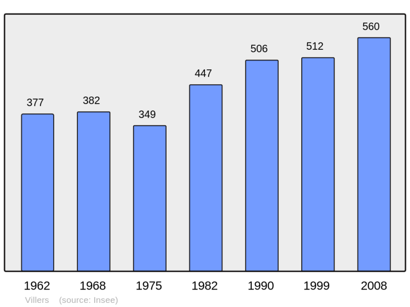 Soubor:Population - Municipality code 42333.png
