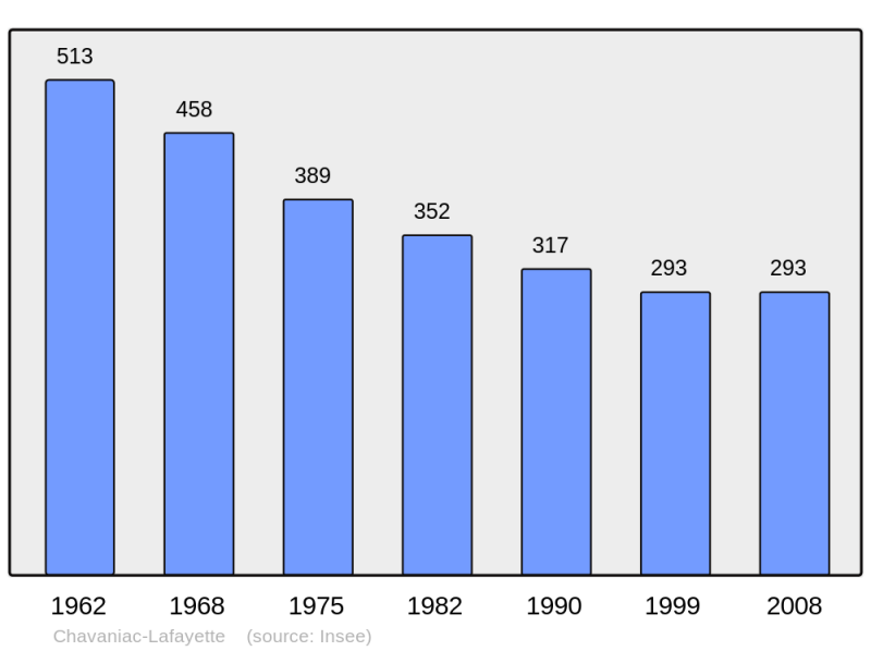 Soubor:Population - Municipality code 43067.png