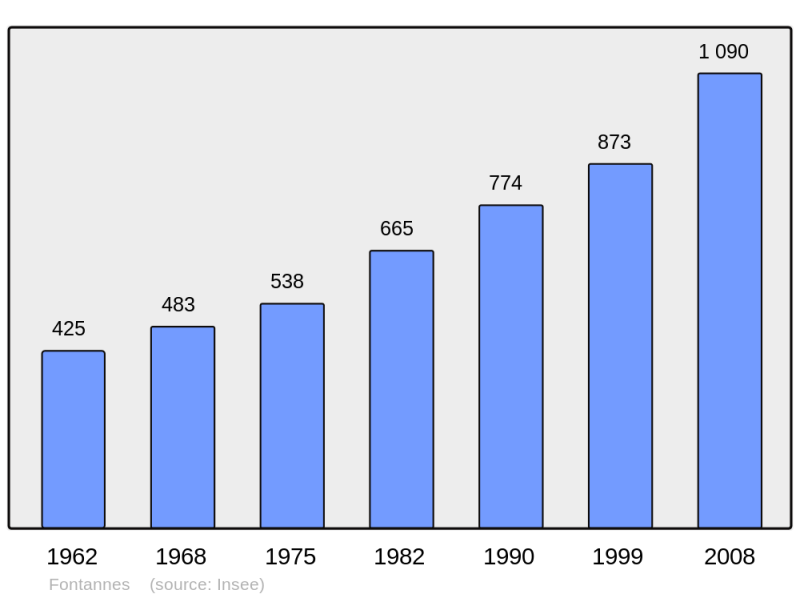 Soubor:Population - Municipality code 43096.png