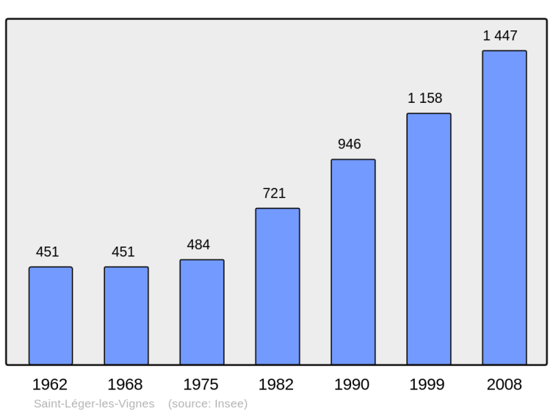 Soubor:Population - Municipality code 44171.png