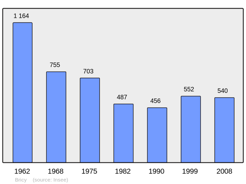 Soubor:Population - Municipality code 45055.png