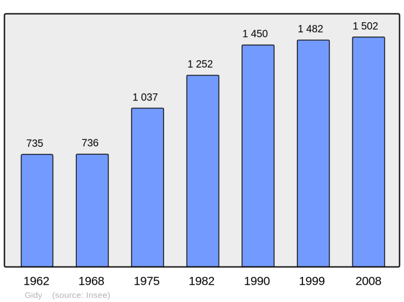 Soubor:Population - Municipality code 45154.png