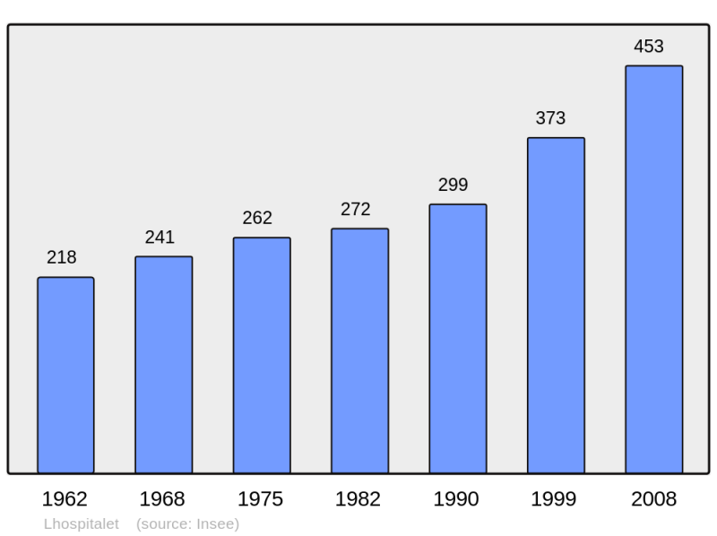 Soubor:Population - Municipality code 46172.png