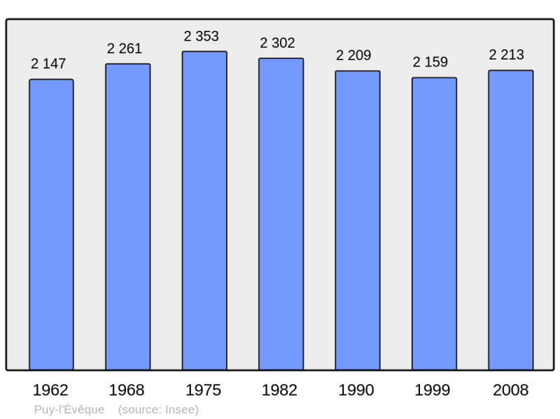 Soubor:Population - Municipality code 46231.png