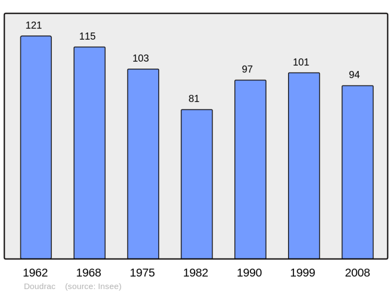 Soubor:Population - Municipality code 47083.png