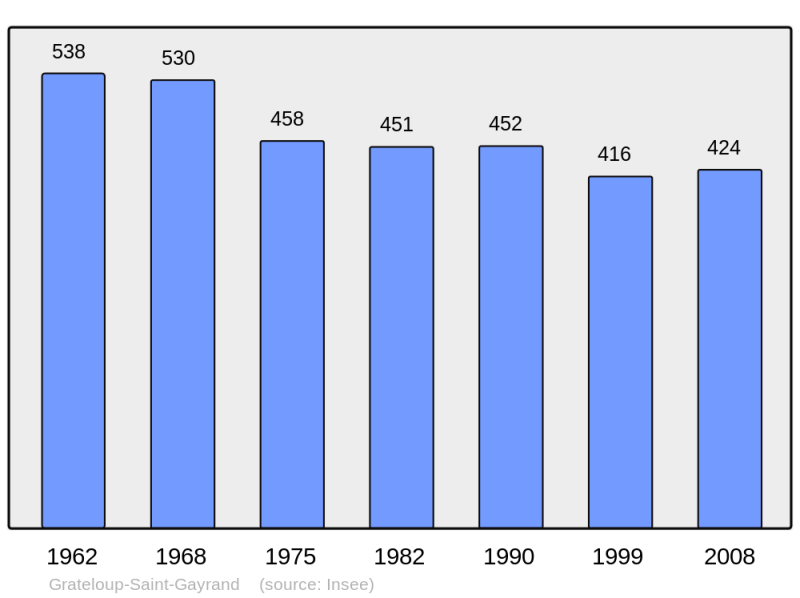 Soubor:Population - Municipality code 47112.png
