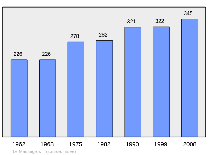 Soubor:Population - Municipality code 48094.png
