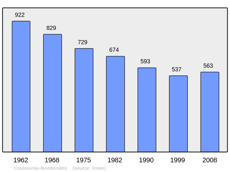 Soubor:Population - Municipality code 50144.png