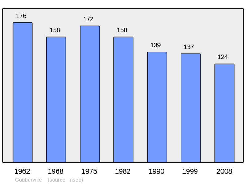 Soubor:Population - Municipality code 50211.png