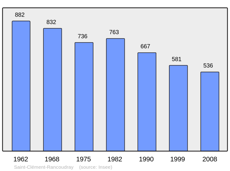 Soubor:Population - Municipality code 50456.png