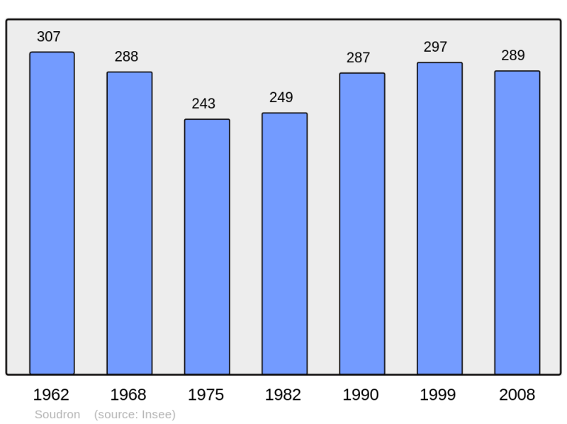 Soubor:Population - Municipality code 51556.png