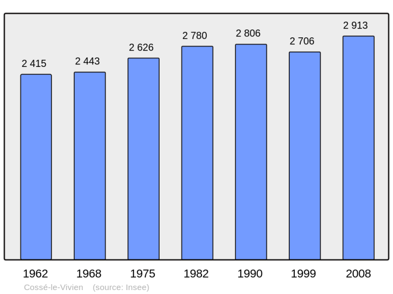 Soubor:Population - Municipality code 53077.png