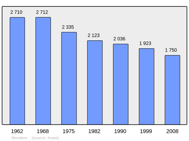 Soubor:Population - Municipality code 54391.png