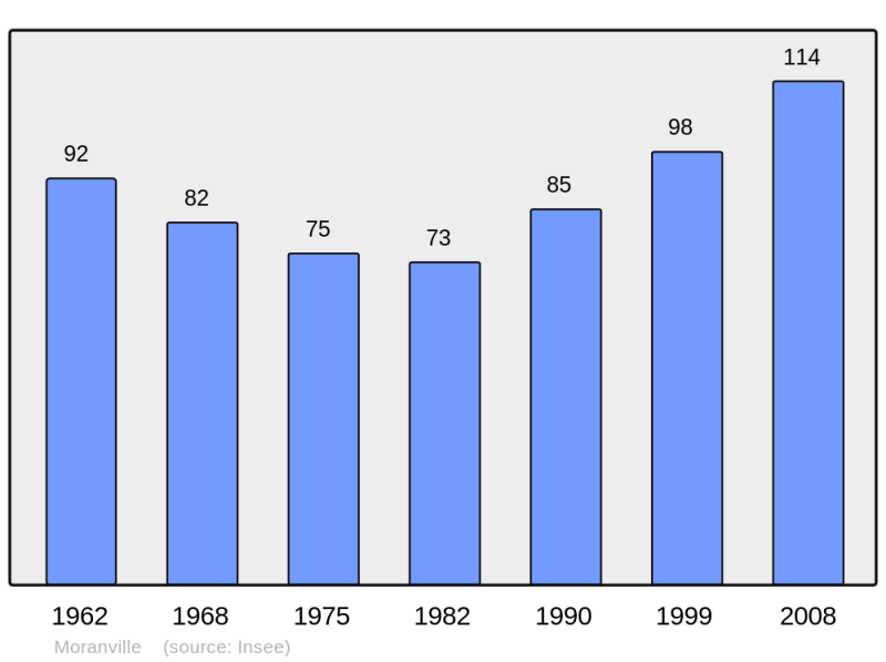 Soubor:Population - Municipality code 55356.png