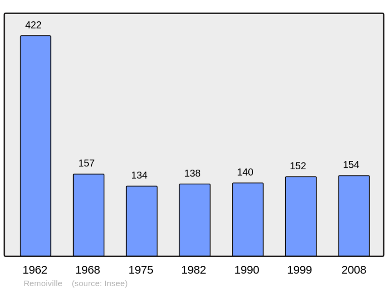 Soubor:Population - Municipality code 55425.png