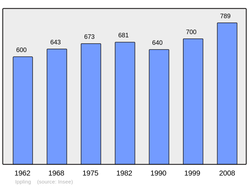 Soubor:Population - Municipality code 57348.png