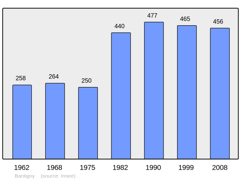 Soubor:Population - Municipality code 59048.png