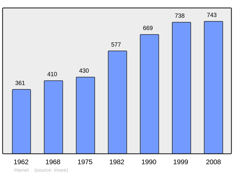 Soubor:Population - Municipality code 59280.png