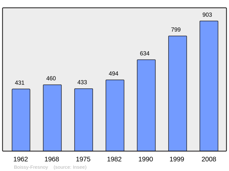 Soubor:Population - Municipality code 60079.png