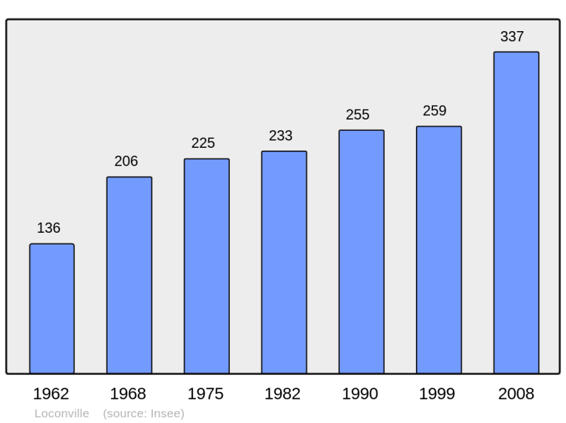 Soubor:Population - Municipality code 60367.png