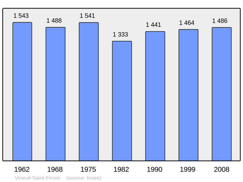 Soubor:Population - Municipality code 60695.png