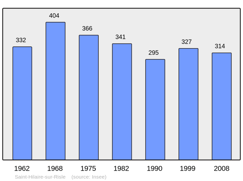 Soubor:Population - Municipality code 61406.png