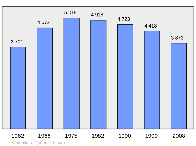 Soubor:Population - Municipality code 61508.png