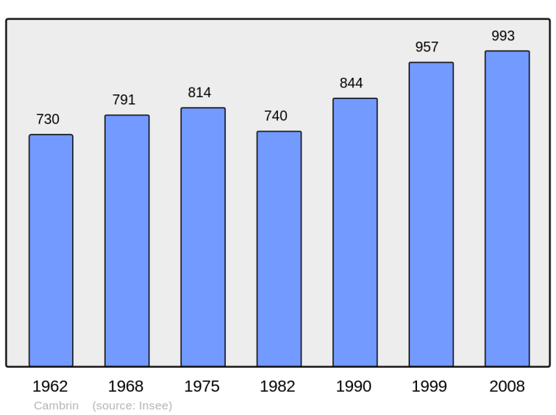 Soubor:Population - Municipality code 62200.png
