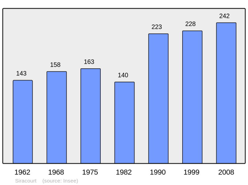 Soubor:Population - Municipality code 62797.png