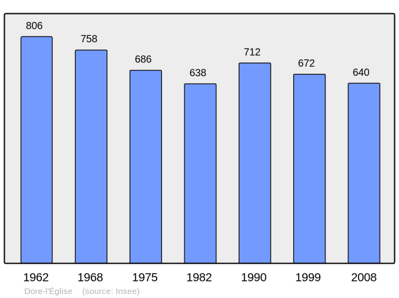 Soubor:Population - Municipality code 63139.png