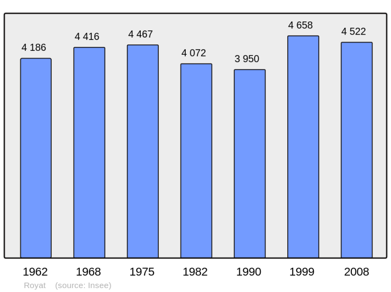 Soubor:Population - Municipality code 63308.png