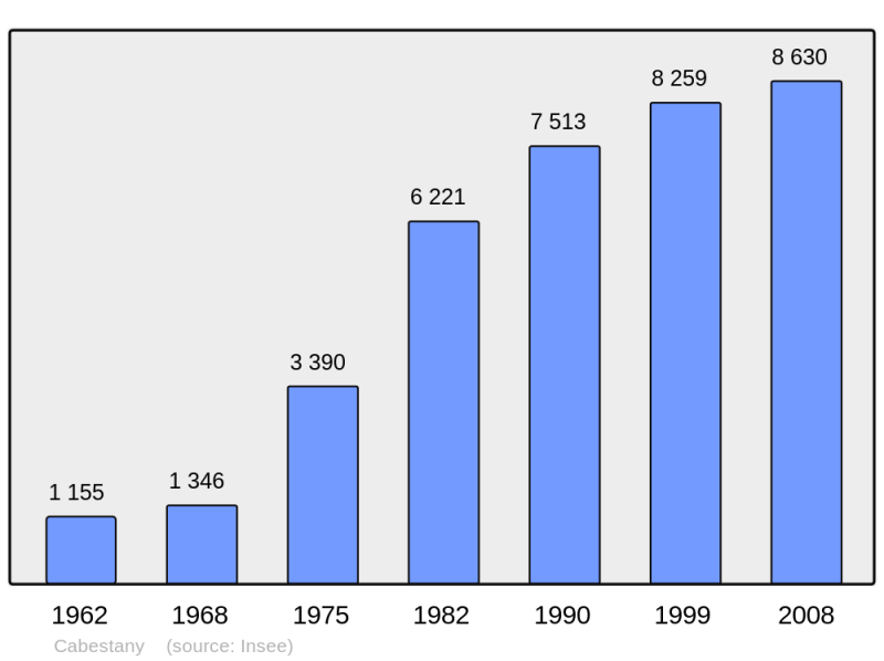 Soubor:Population - Municipality code 66028.png