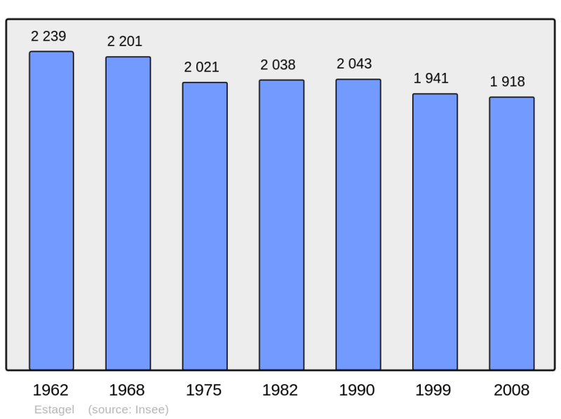 Soubor:Population - Municipality code 66071.png