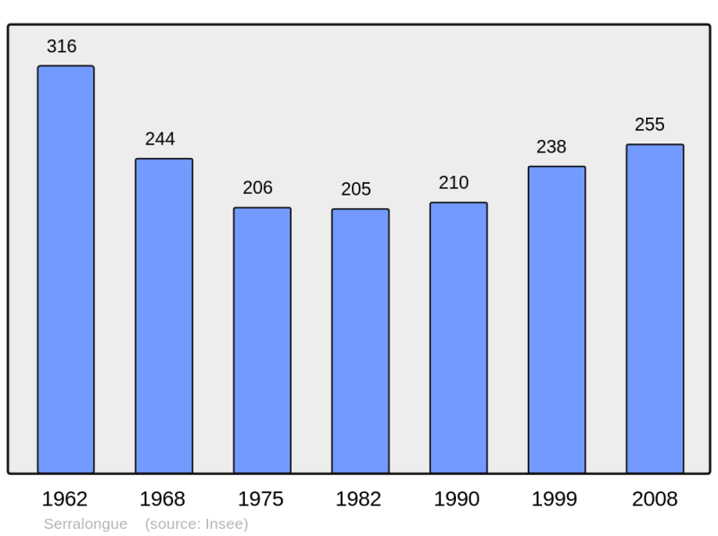 Soubor:Population - Municipality code 66194.png