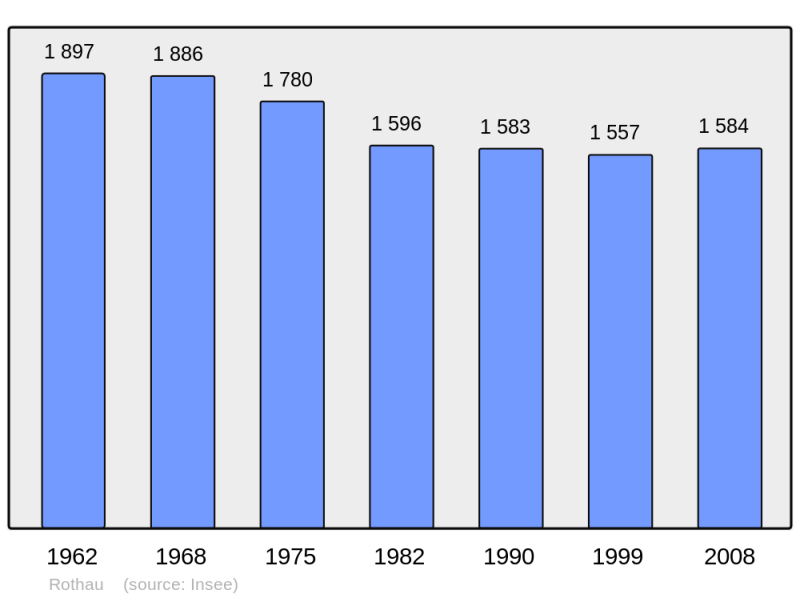 Soubor:Population - Municipality code 67414.png