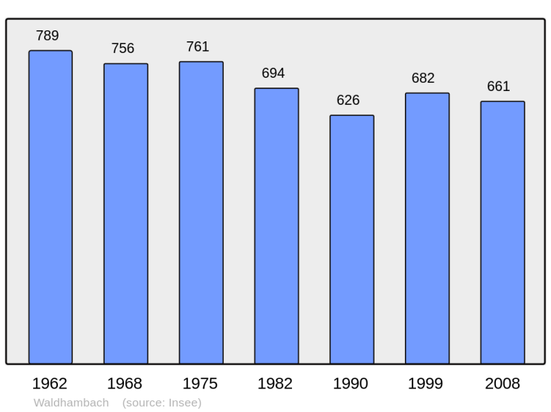 Soubor:Population - Municipality code 67514.png