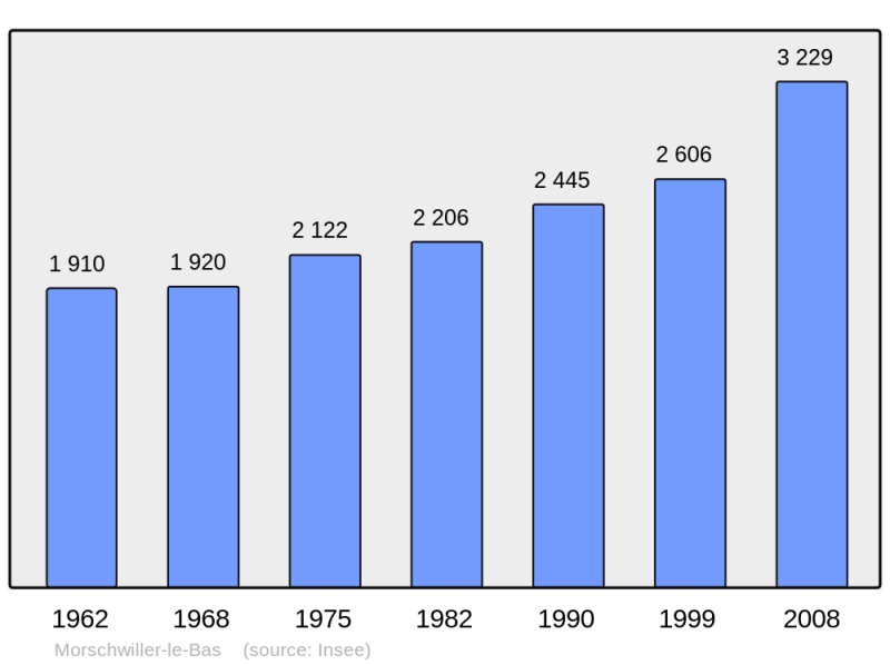 Soubor:Population - Municipality code 68218.png