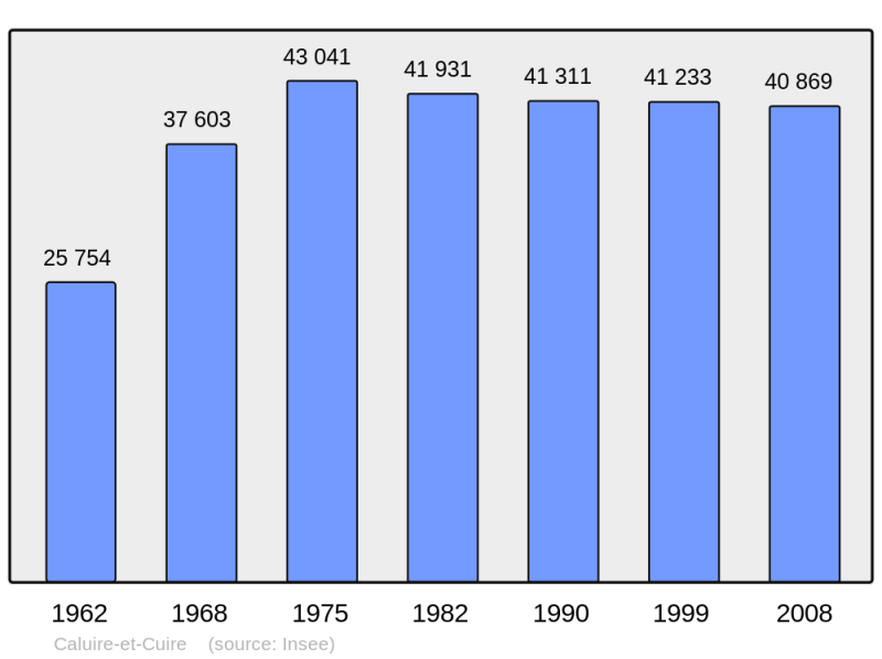 Soubor:Population - Municipality code 69034.png