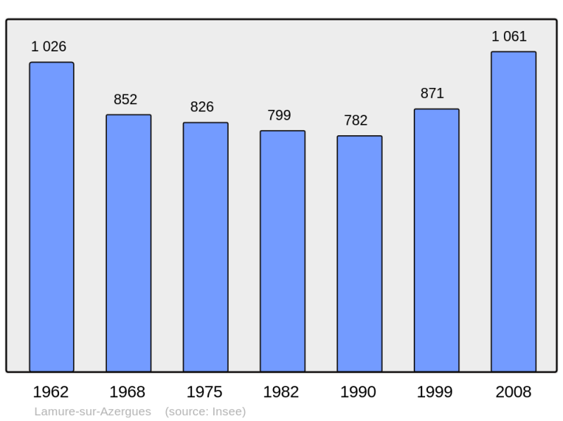 Soubor:Population - Municipality code 69107.png