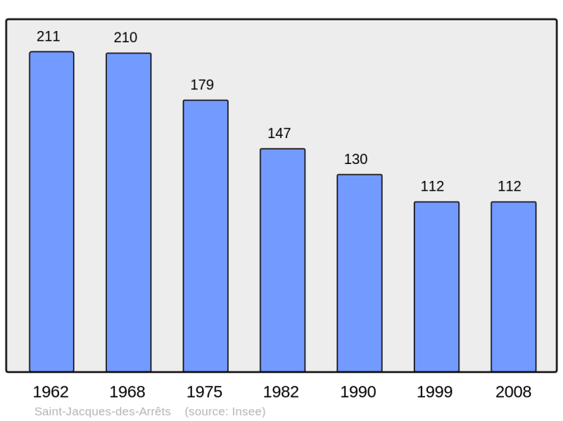Soubor:Population - Municipality code 69210.png