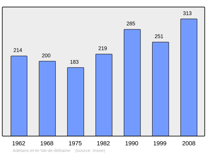 Soubor:Population - Municipality code 70004.png