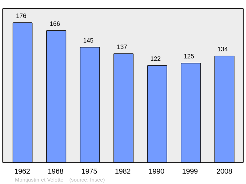 Soubor:Population - Municipality code 70364.png