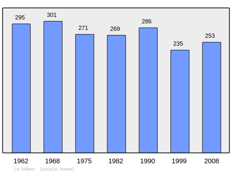 Soubor:Population - Municipality code 71576.png