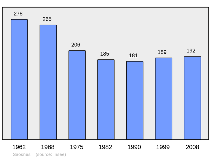 Soubor:Population - Municipality code 72326.png