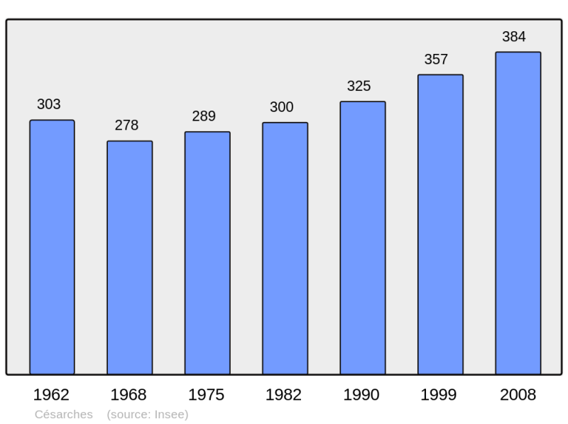 Soubor:Population - Municipality code 73061.png