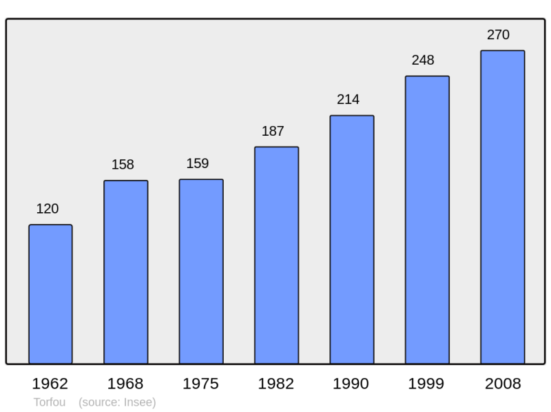 Soubor:Population - Municipality code 91619.png