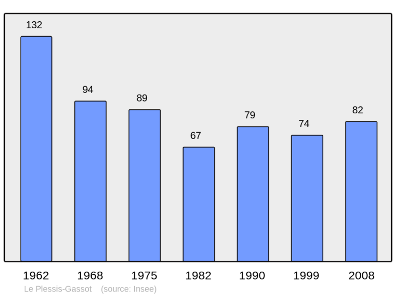 Soubor:Population - Municipality code 95492.png