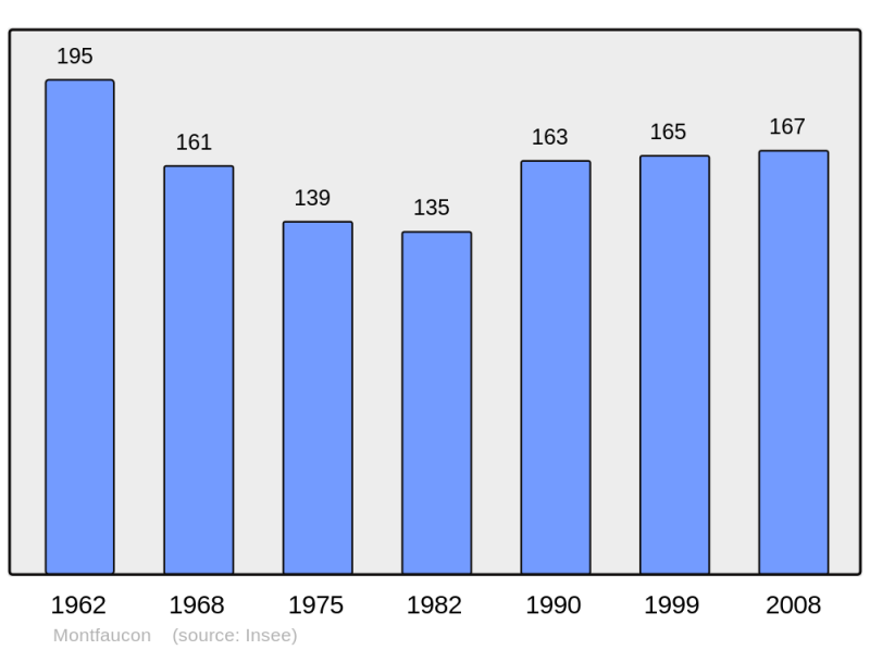 Soubor:Population - Municipality code 02505.png