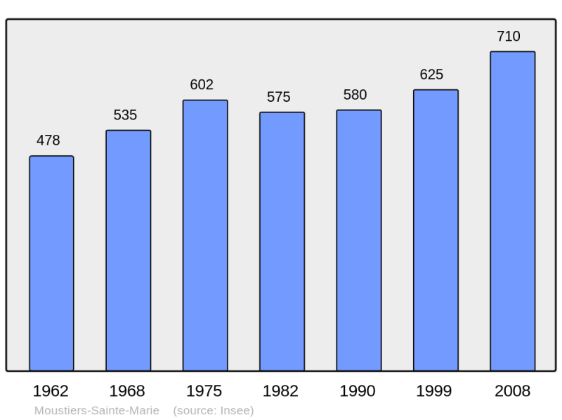 Soubor:Population - Municipality code 04135.png