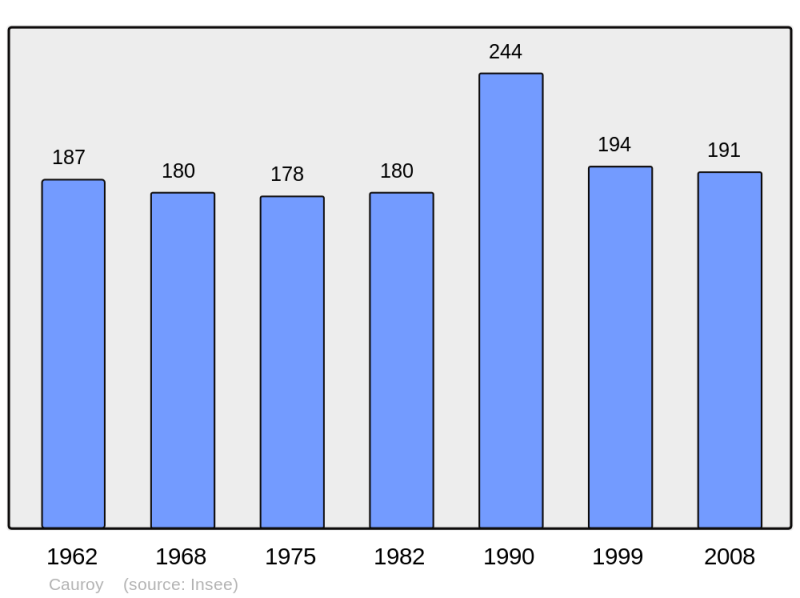 Soubor:Population - Municipality code 08092.png